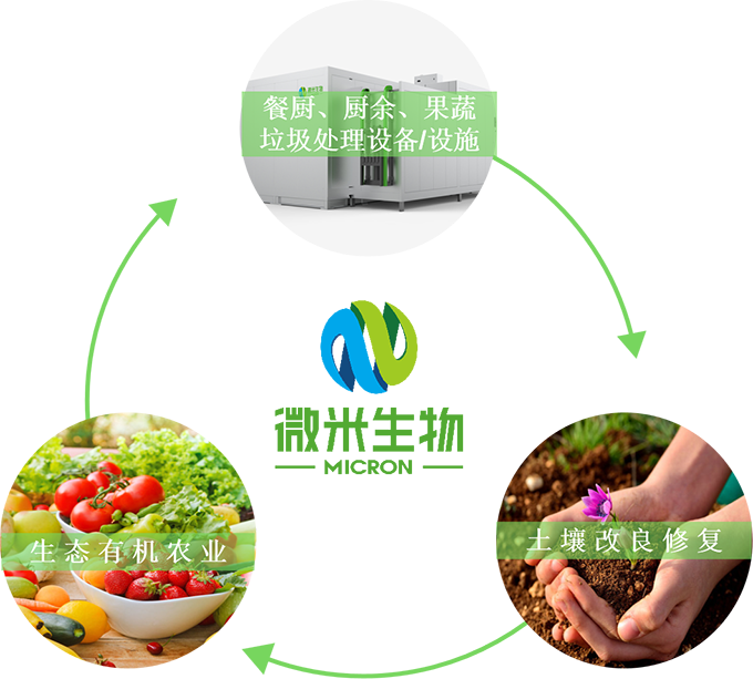 餐厨垃圾处理设备的现状与发展趋势